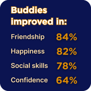 Buddies improved in friendship (84 percent), happiness (82 percent), social skills (78 percent), and confidence (64 percent)
