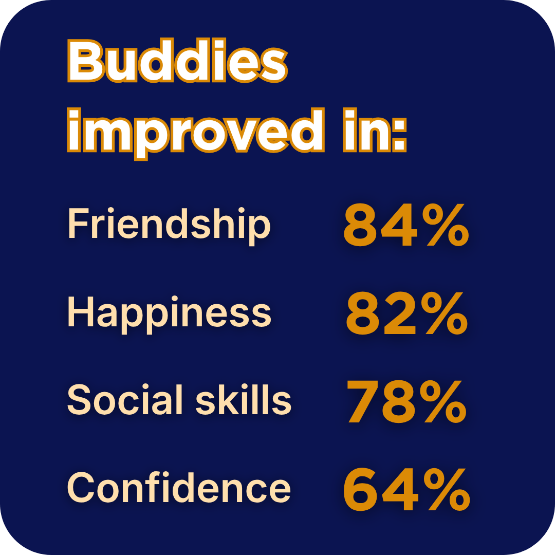 Buddies improved in friendship (84 percent), happiness (82 percent), social skills (78 percent), and confidence (64 percent)