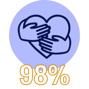 98 percent