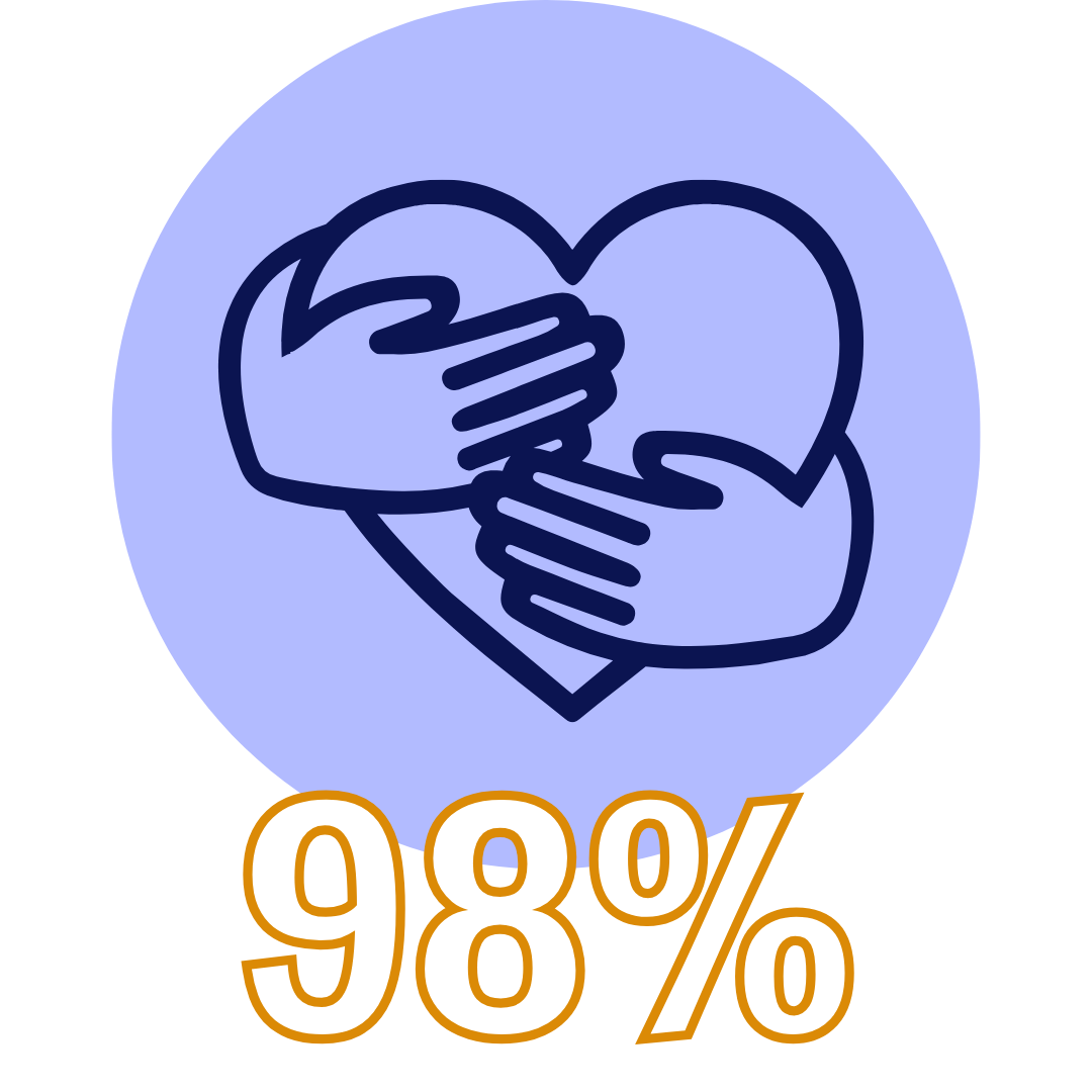 98 percent