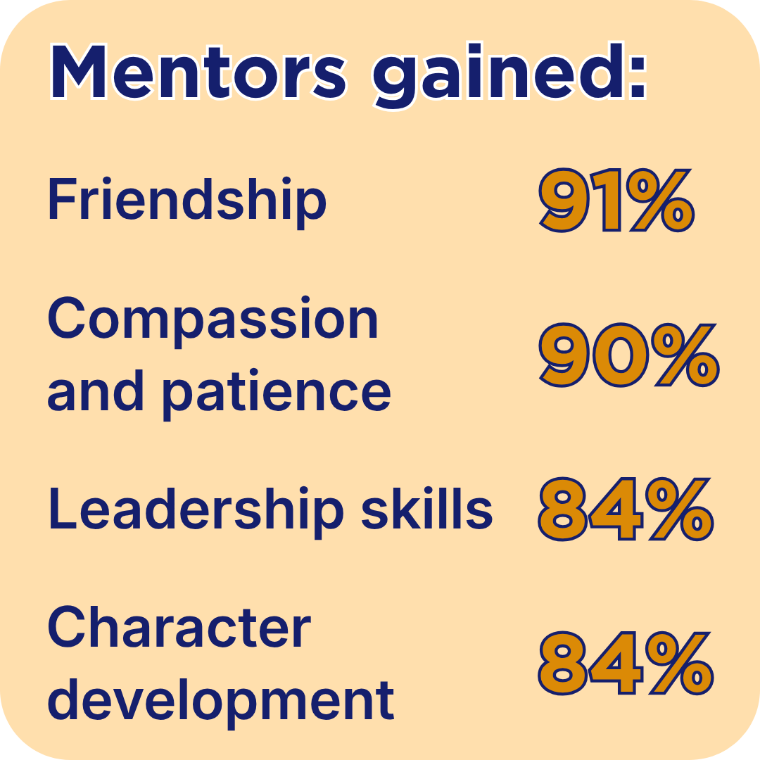 Mentors gained friendship (91 percent), compassion and patience (90 percent), leadership skills (84 percent), and character development (84 percent).